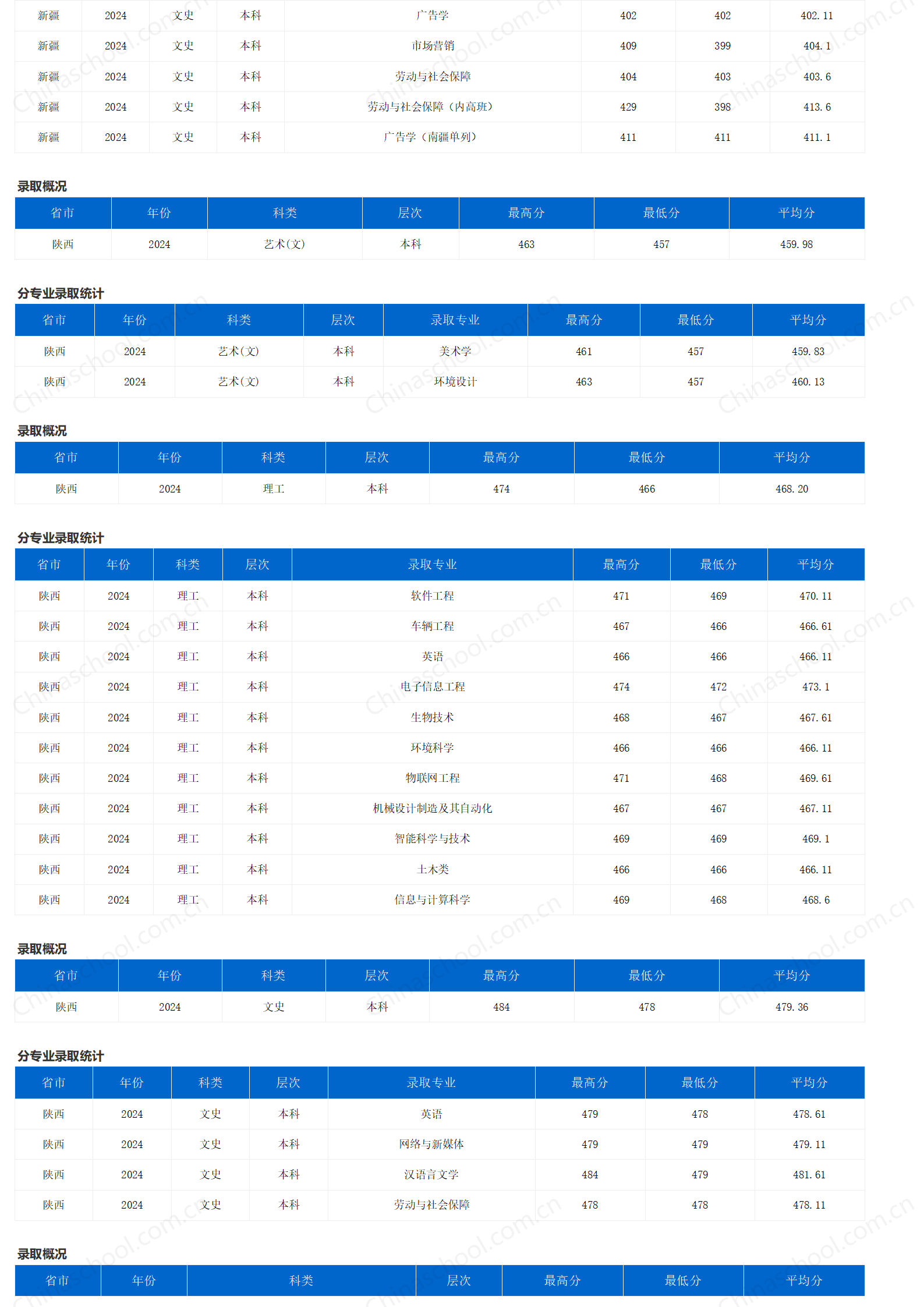 重庆三峡学院-2024年招生分数线
